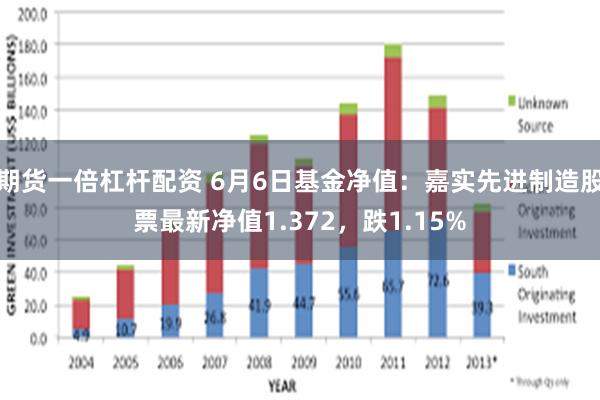 期货一倍杠杆配资 6月6日基金净值：嘉实先进制造股票最新净值1.372，跌1.15%