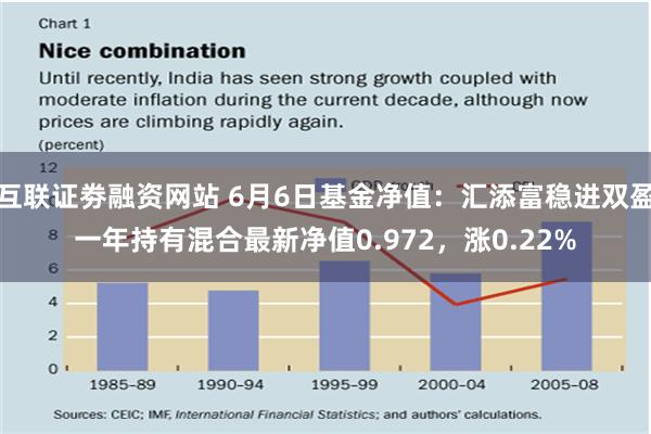 互联证劵融资网站 6月6日基金净值：汇添富稳进双盈一年持有混合最新净值0.972，涨0.22%