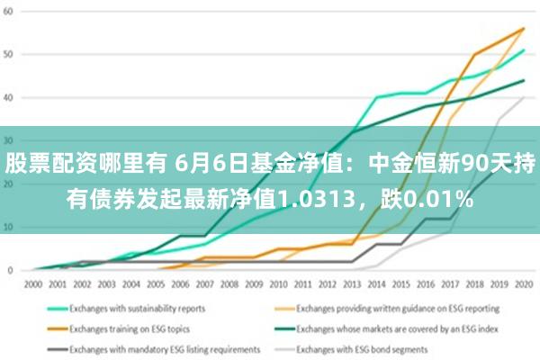 股票配资哪里有 6月6日基金净值：中金恒新90天持有债券发起最新净值1.0313，跌0.01%