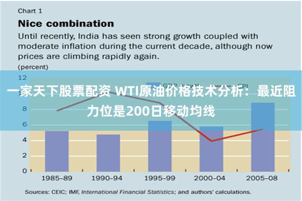 一家天下股票配资 WTI原油价格技术分析：最近阻力位是200日移动均线