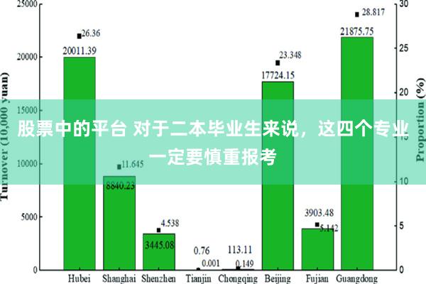 股票中的平台 对于二本毕业生来说，这四个专业一定要慎重报考