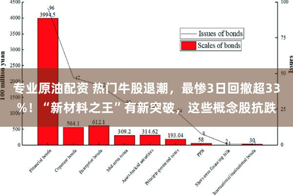 专业原油配资 热门牛股退潮，最惨3日回撤超33%！“新材料之王”有新突破，这些概念股抗跌